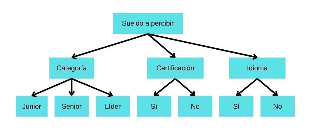 Sueldo a percibir ejemplo técnica árbol de clasificación